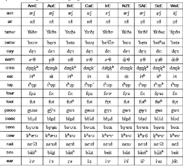 Table 1. Vowels variations in English accents. Retrieved from: 
