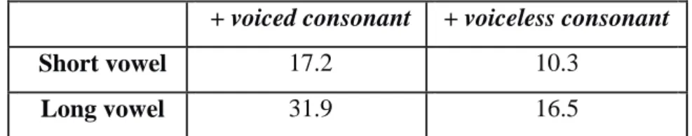 Table 2. Duration of vowels in different phonetic contexts (Wiik, 1965)  + voiced consonant  + voiceless consonant 