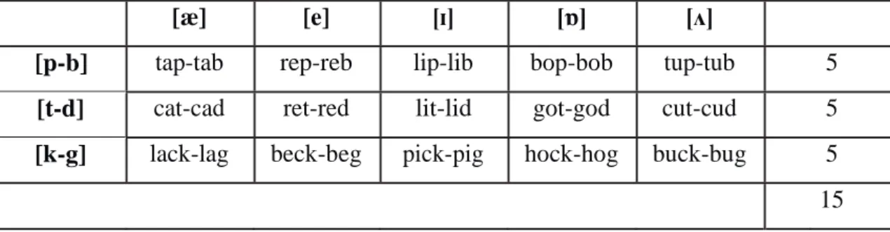 Table 4. Minimal pairs used in the discrimination task. 
