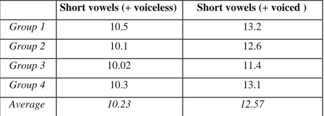 Table 6. Duration of vowels in the task. 