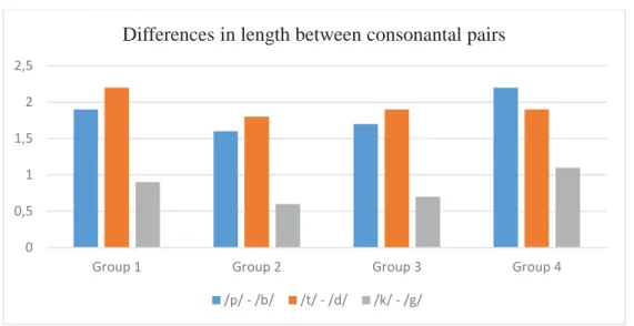 Table 7. Duration of short vowels in the production task 
