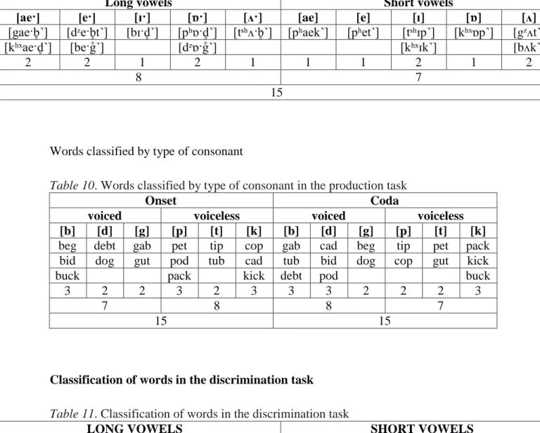 Table 10. Words classified by type of consonant in the production task 