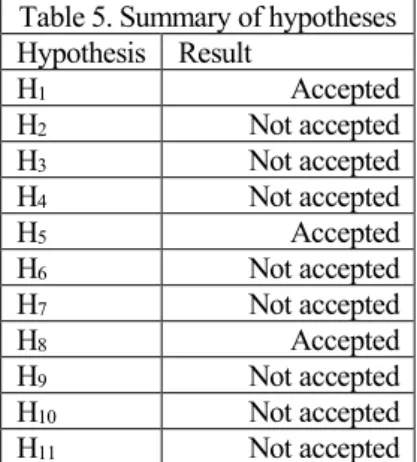 Table 5. Summary of hypotheses  Hypothesis  Result  H 1 Accepted  H 2 Not accepted  H 3 Not accepted  H 4 Not accepted  H 5 Accepted  H 6 Not accepted  H 7 Not accepted  H 8 Accepted  H 9 Not accepted  H 10 Not accepted  H 11 Not accepted 