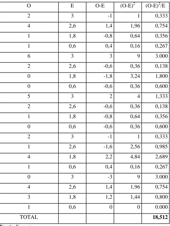 CUADRO DEL CHI CUADRADO DOCENTES  Cuadro #:31 