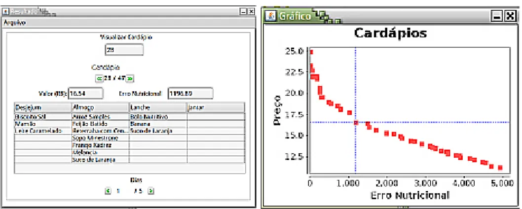 Figura 5. Tela dos cardápios elaborados. É possível escolher na curva Pareto a solução desejada