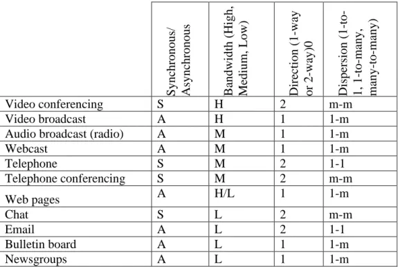 Table 1. Summary of communication styles (Russia 2000:11-13). 