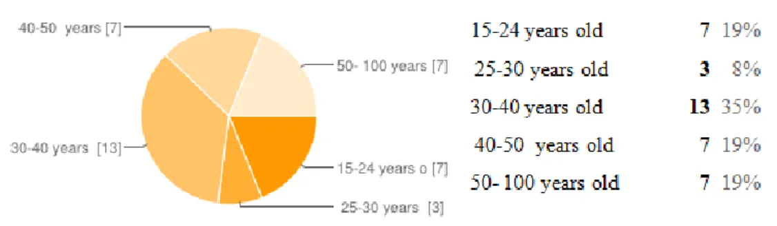 Figure 3. Time period studying English. 