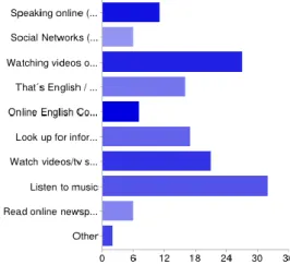 Figure 5. Language skills. 