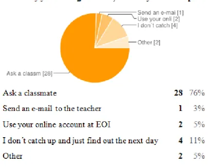 Figure 13. ICT advantages and disadvantages. 