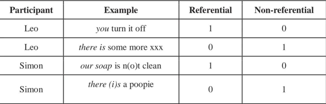 Table 2. Referentiality 