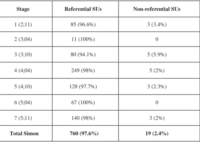 Table 5a. Referential and Non-referential Subjects by stages and overall (Simon) 