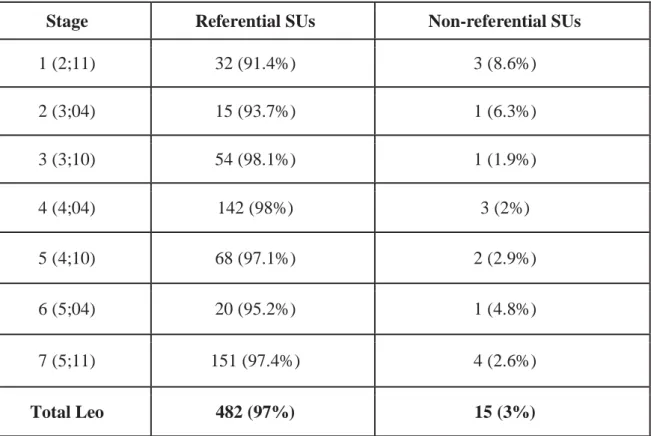 Table  5a and 5b illustrate the classification of subjects produced by both  children on each of the 7 developmental stages and overall in terms of  referentiality
