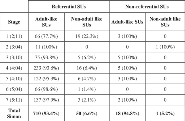 Table 6a. Referentiality in compliance with the adult grammar (Simon) 