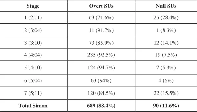 Table 7a. Overtness in English by Stages and Overall (Simon) 