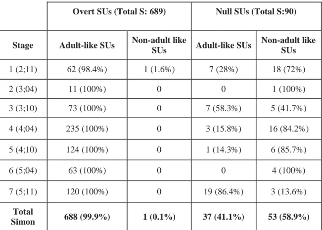 Table 8a. Overtness in compliance with the adult grammar (Simon)  Overt SUs (Total S: 689)  Null SUs (Total S:90) 