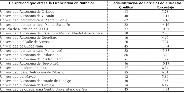 Cuadro 1. Programas educativos que incluyen el  campo profesional de administración de servicios de alimentos
