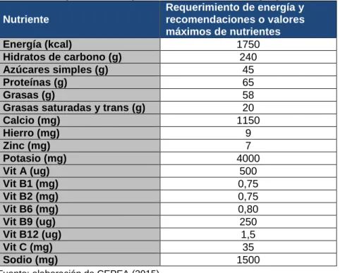 Cuadro 1. Requerimientos promedio diarios de energía y nutrientes  Nutriente  Requerimiento de energía y  recomendaciones o valores  máximos de nutrientes  Energía (kcal)  1750  Hidratos de carbono (g)  240  Azúcares simples (g)  45  Proteínas (g)  65  Gra