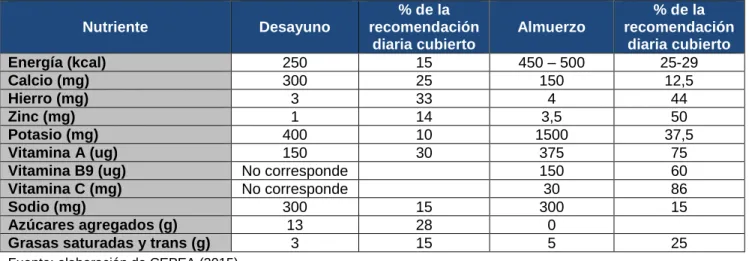 Cuadro 2. Metas diarias de calorías y nutrientes 