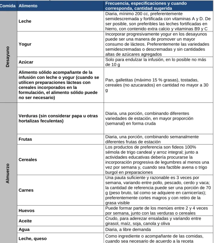 Cuadro 3. Lineamientos para el diseño de menúes. 