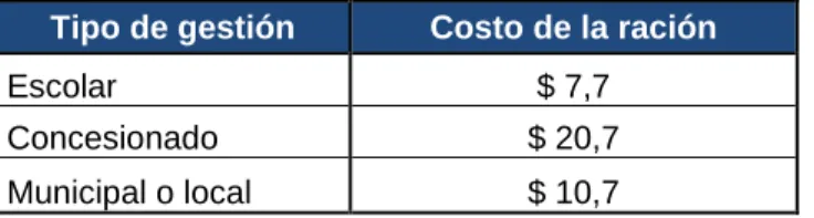 Cuadro 4. Costo por ración, por tipo de gestión. En pesos de 2015. 