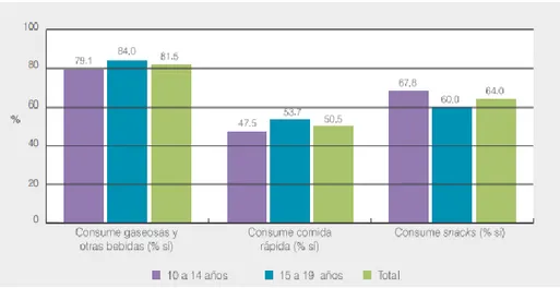 Figura 2. Prevalencia de consumo de alimentos procesados en la población adolescente  de 10 a 19 años de edad a nivel nacional, por grupos edad