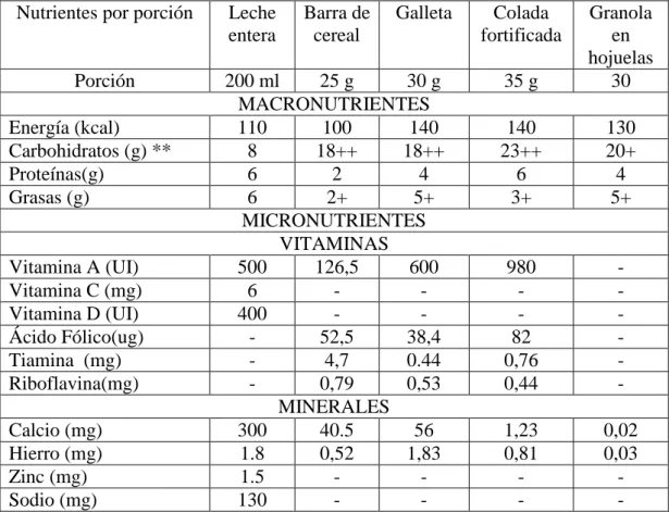 Tabla 2.  Información nutricional del aporte energético y el contenido de macro  y micronutrientes de los productos del Programa de Alimentación Escolar  