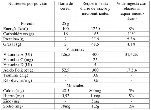 Tabla  5.  Información  Nutricional  del  aporte  energético,  macro  y  micronutrientes de la barra de cereal con respecto a los requerimientos diarios  del preescolar