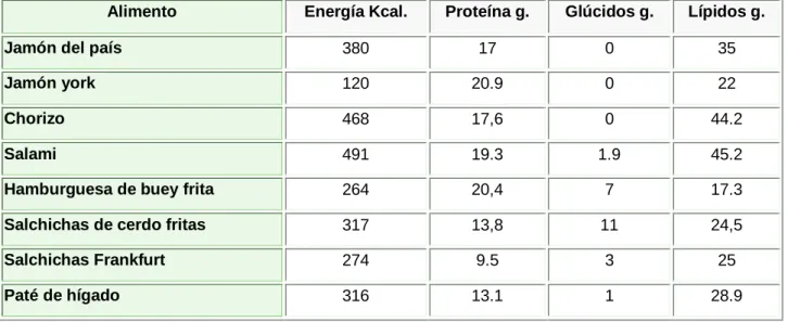 Tabla 5 Composición Nutrimental  