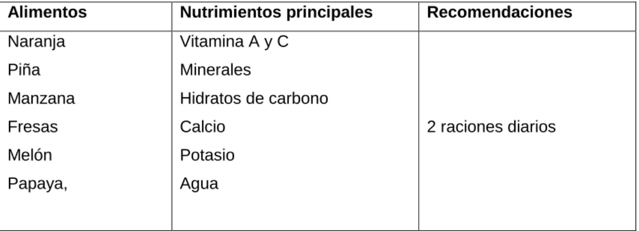 Tabla 6: Frutas 