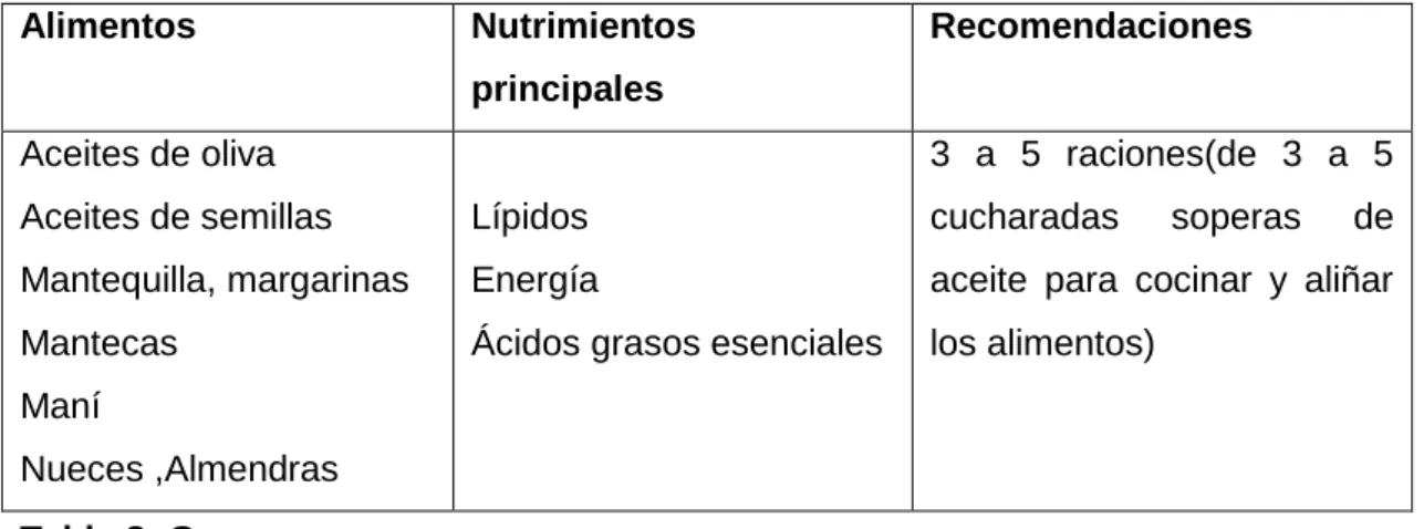 Tabla 8: Grasa 