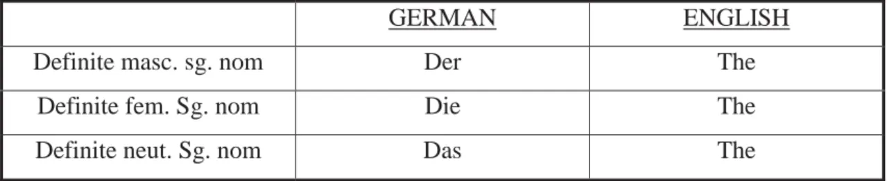 Table 1: Definite articles in the target languages. 