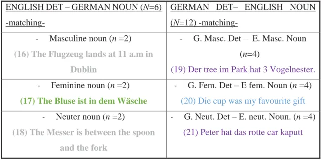 Table 3: Two possible code-switched DPs (n=18). 