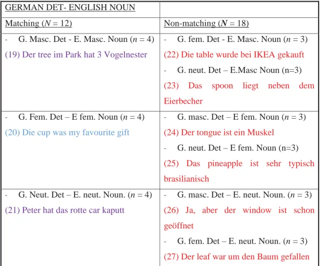 Table 4:  The analogical criterion in (mis)matching DPs (n=30). 