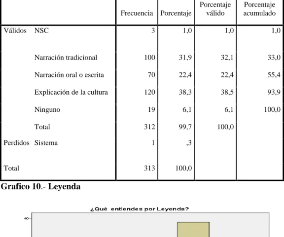 Cuadro 10.- Entendimiento de las leyendas  