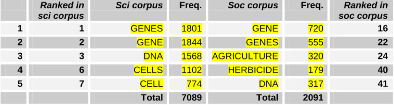 Table 5.12: English 5-top technical terms (science) in the sci and soc corpora. 