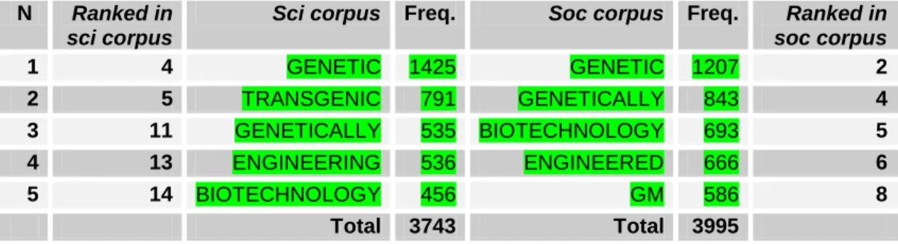 Table 5.13: English 5-top technical tems (specialized field) in the sci and soc corpora