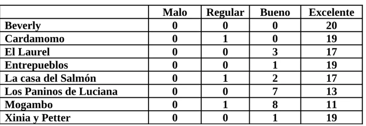 Tabla  # 3.1. Distribución de resultados obtenidos expresado en cantidad                                                                        FUENTE: ( Encuestados, 2006)