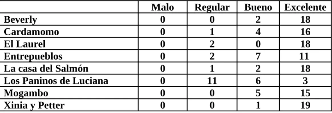 Tabla  # 3.3. Distribución de resultados obtenidos expresado en cantidad               FUENTE: ( Encuestados, 2006)