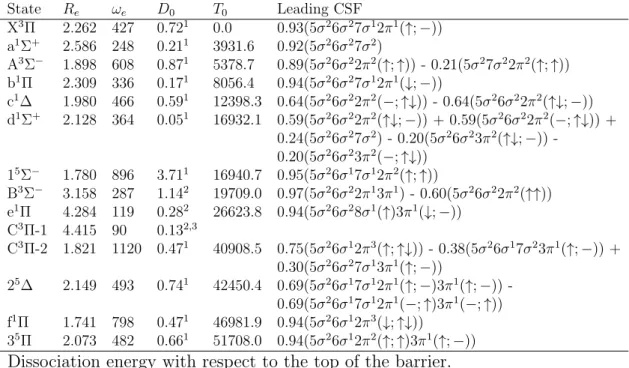Table 5: Properties of low-lying electronic states of SiC 2+ . Equilibrium bond distances (R e in ˚ A) and harmonic frequencies (ω e in cm −1 ) are obtained at the  CASSCF/aug-cc-pVTZ level of theory