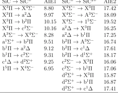 Table 7: Adiabatic ionization energies, in eV, to form SiC + from neutral SiC, AIE1, and to form SiC 2+ from SiC + , AIE2