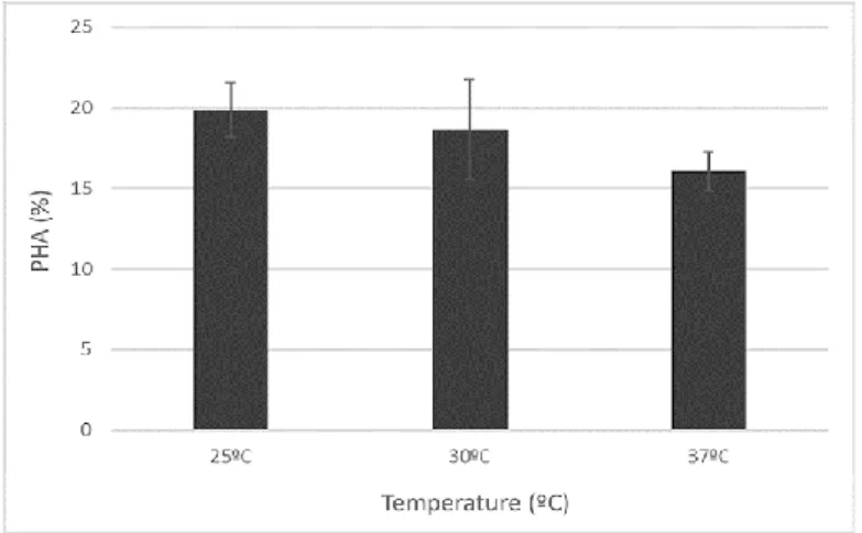 Figure 5. Influence of the temperature during the accumulation phase on the PHB content  784 
