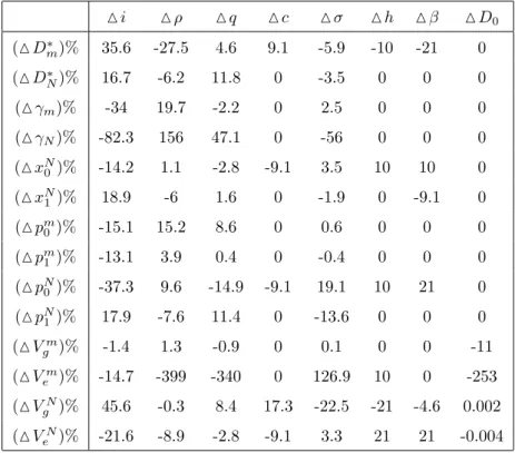 Table 1: % change in variables with a 10% change in parameters