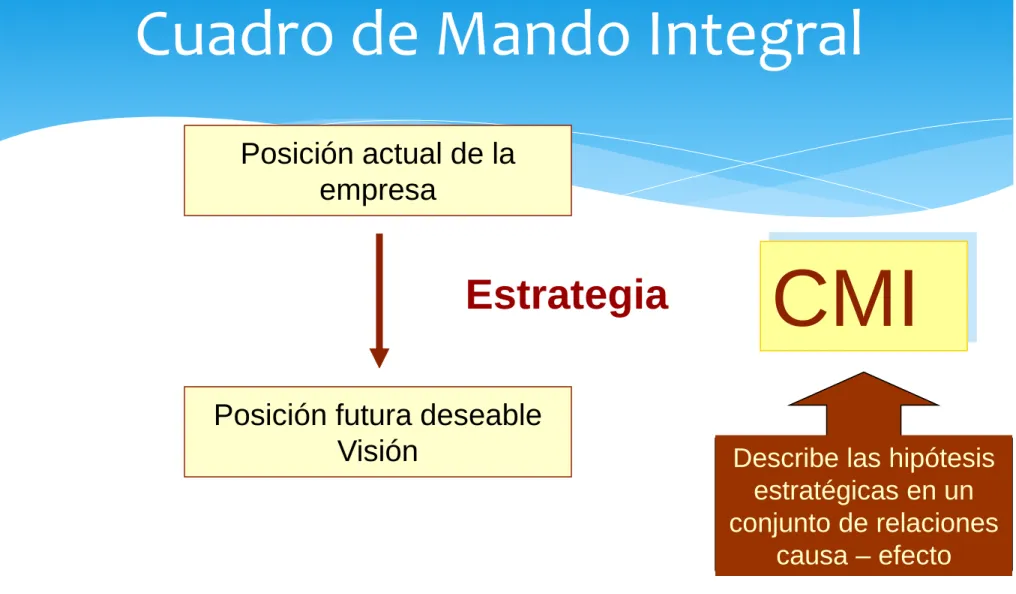 Cuadro de Mando Integral 