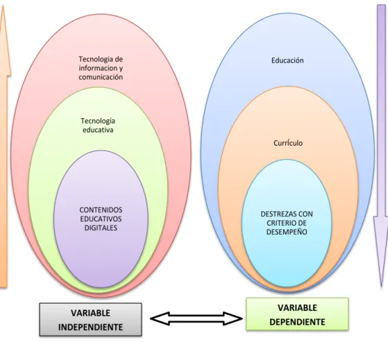 Gráfico N° 1: Relación de Variables
