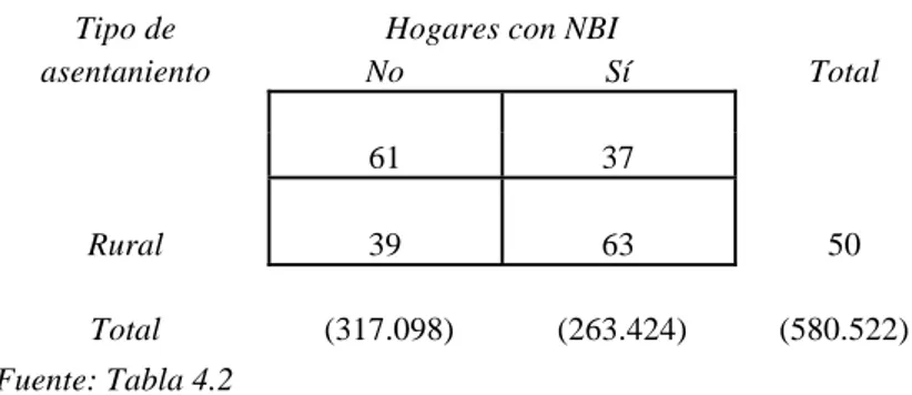 Tabla 4.2.2: Misiones, 1980 - Distribución de la población   por tipo de asentamiento y pertenencia a hogares con NBI 