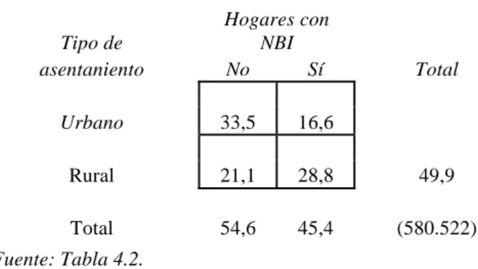 Tabla 4.2.3: Misiones, 1980 - Distribución de la población   por tipo de asentamiento y pertenencia a hogares con NBI 