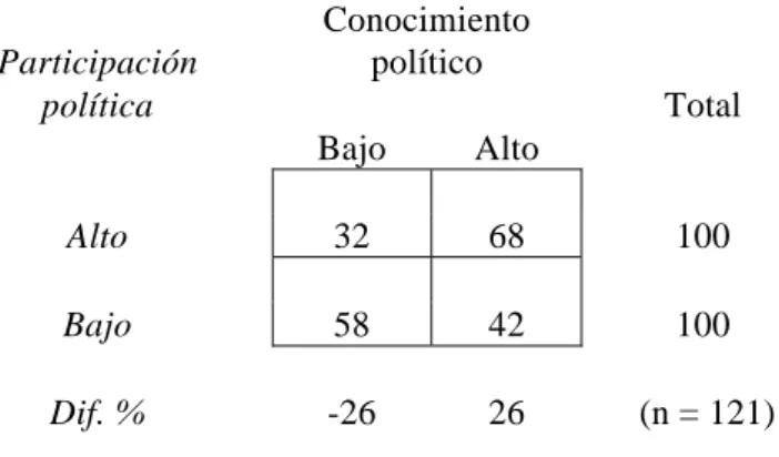 Tabla 4.4.2: Grado de participación política  y grado de conocimiento político 