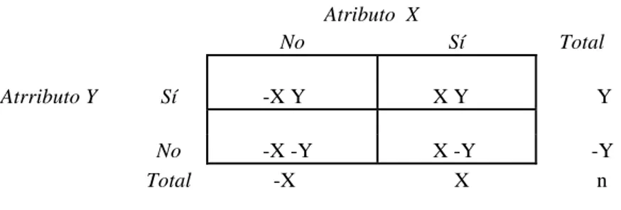 Tabla 4.1: Forma lógica de la tabla de 2 x 2  Atributo  X  No  Sí     Total        Atrributo Y  Sí           -X Y           X Y            Y         No          -X -Y           X -Y           -Y   Total            -X               X            n 