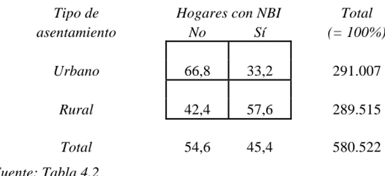 Tabla 4.2.1: Misiones, 1980 - Pertenencia de la población   a hogares con NBI según tipo de asentamiento (%) 