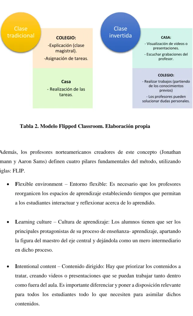 Tabla 2. Modelo Flipped Classroom. Elaboración propia  